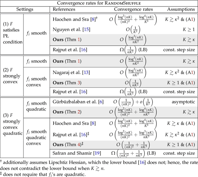 Figure 1 for SGD with shuffling: optimal rates without component convexity and large epoch requirements