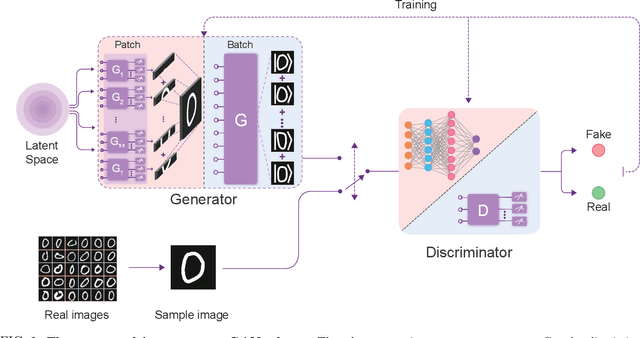 Figure 1 for Experimental Quantum Generative Adversarial Networks for Image Generation