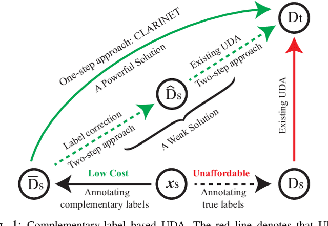 Figure 1 for Learning from a Complementary-label Source Domain: Theory and Algorithms