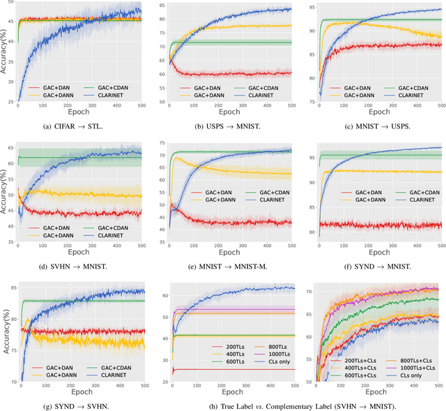 Figure 4 for Learning from a Complementary-label Source Domain: Theory and Algorithms