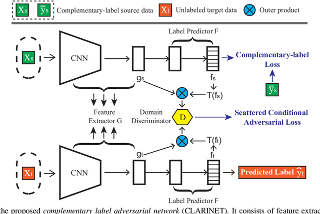 Figure 3 for Learning from a Complementary-label Source Domain: Theory and Algorithms