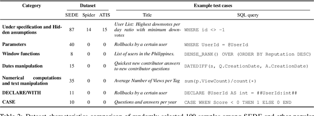 Figure 3 for Text-to-SQL in the Wild: A Naturally-Occurring Dataset Based on Stack Exchange Data