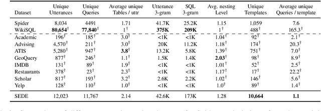 Figure 4 for Text-to-SQL in the Wild: A Naturally-Occurring Dataset Based on Stack Exchange Data