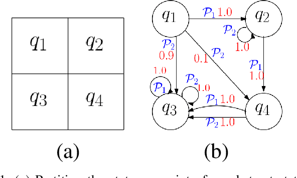 Figure 1 for Provably Safe Model-Based Meta Reinforcement Learning: An Abstraction-Based Approach