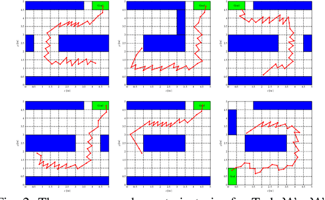 Figure 2 for Provably Safe Model-Based Meta Reinforcement Learning: An Abstraction-Based Approach