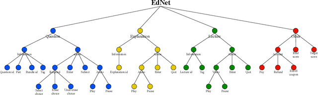 Figure 1 for EdNet: A Large-Scale Hierarchical Dataset in Education