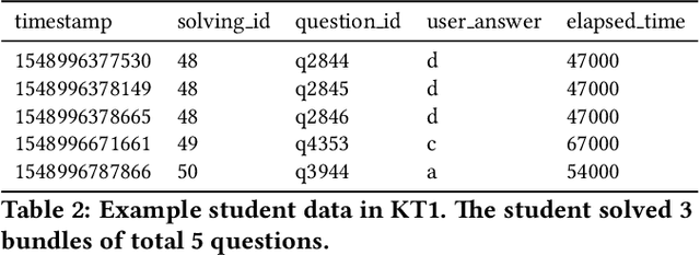 Figure 4 for EdNet: A Large-Scale Hierarchical Dataset in Education