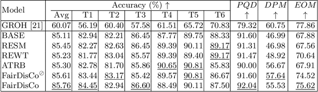 Figure 3 for FairDisCo: Fairer AI in Dermatology via Disentanglement Contrastive Learning