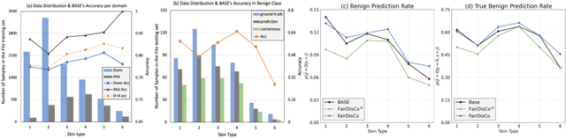 Figure 4 for FairDisCo: Fairer AI in Dermatology via Disentanglement Contrastive Learning