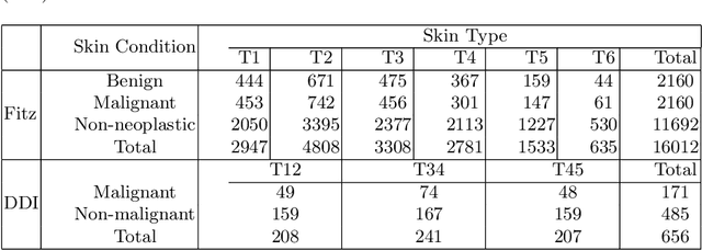 Figure 2 for FairDisCo: Fairer AI in Dermatology via Disentanglement Contrastive Learning