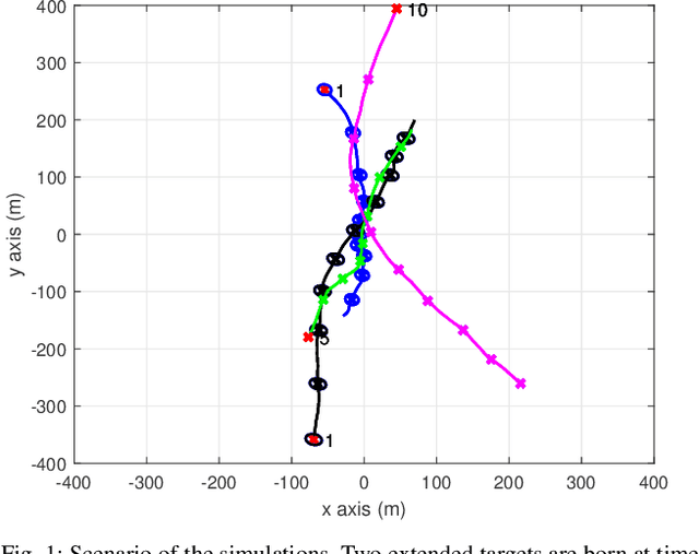 Figure 1 for A Poisson multi-Bernoulli mixture filter for coexisting point and extended targets