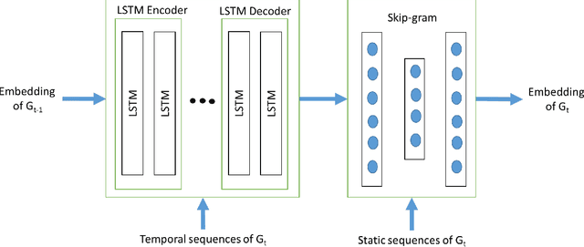 Figure 3 for Dynamic Graph Embedding via LSTM History Tracking