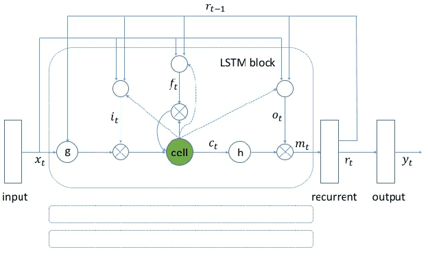 Figure 3 for Max-Pooling Loss Training of Long Short-Term Memory Networks for Small-Footprint Keyword Spotting