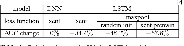 Figure 2 for Max-Pooling Loss Training of Long Short-Term Memory Networks for Small-Footprint Keyword Spotting