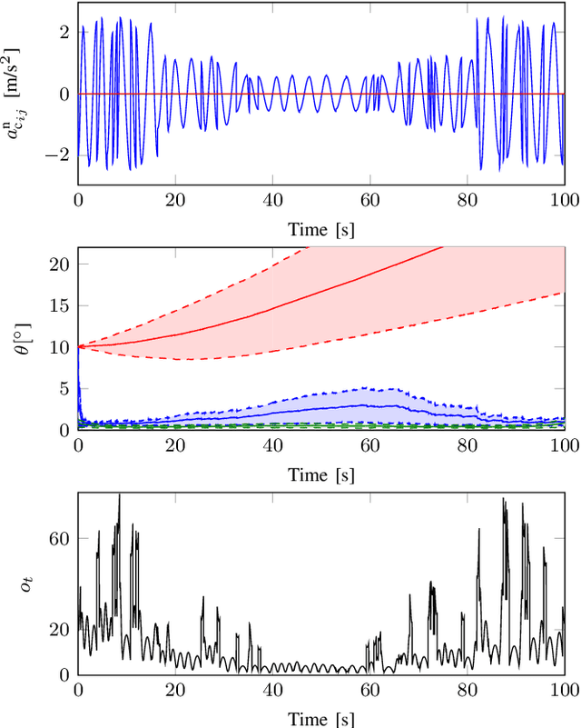 Figure 4 for Observability of the relative motion from inertial data in kinematic chains