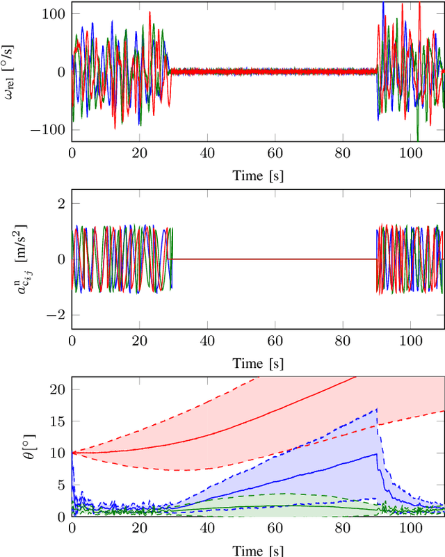 Figure 3 for Observability of the relative motion from inertial data in kinematic chains