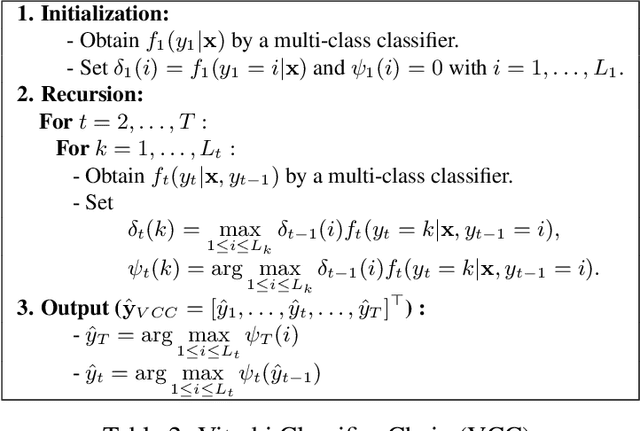 Figure 4 for Multi-label Methods for Prediction with Sequential Data