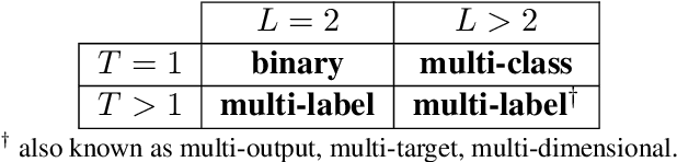 Figure 1 for Multi-label Methods for Prediction with Sequential Data