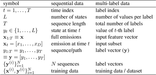 Figure 2 for Multi-label Methods for Prediction with Sequential Data