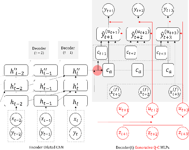 Figure 3 for Deep Generative Quantile-Copula Models for Probabilistic Forecasting