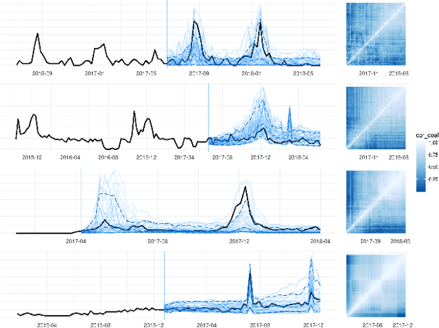 Figure 4 for Deep Generative Quantile-Copula Models for Probabilistic Forecasting