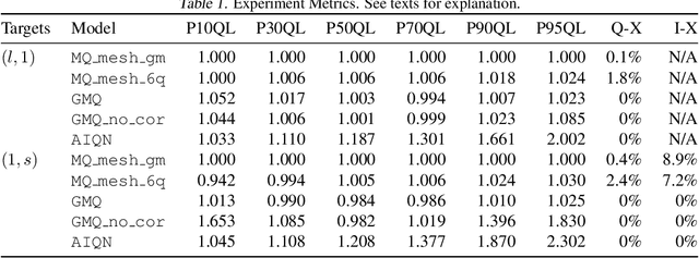 Figure 2 for Deep Generative Quantile-Copula Models for Probabilistic Forecasting