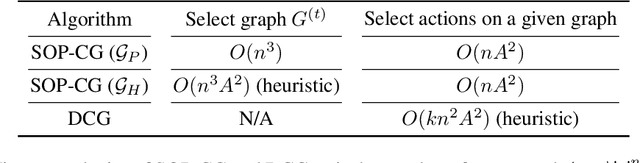 Figure 4 for Self-Organized Polynomial-Time Coordination Graphs