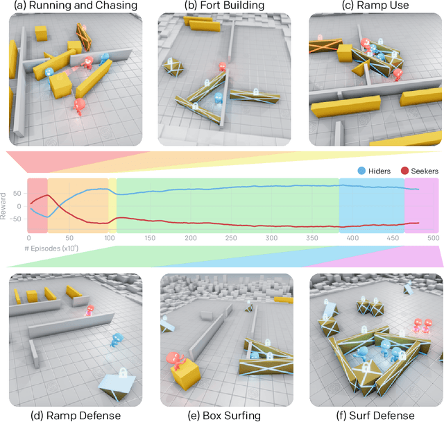 Figure 1 for Emergent Tool Use From Multi-Agent Autocurricula