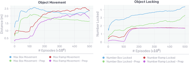 Figure 3 for Emergent Tool Use From Multi-Agent Autocurricula