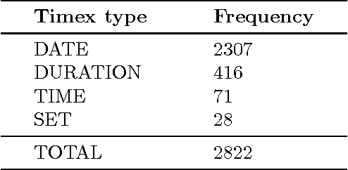 Figure 1 for Temporal expression normalisation in natural language texts