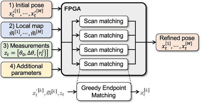 Figure 3 for An FPGA Acceleration and Optimization Techniques for 2D LiDAR SLAM Algorithm