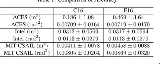Figure 2 for An FPGA Acceleration and Optimization Techniques for 2D LiDAR SLAM Algorithm