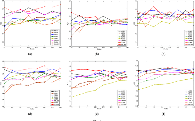Figure 1 for Nonnegative Spectral Analysis with Adaptive Graph and $L_{2,0}$-Norm Regularization for Unsupervised Feature Selection