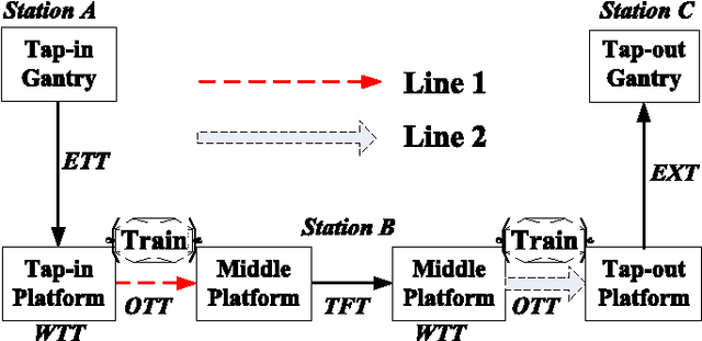 Figure 4 for Estimation of Passenger Route Choice Pattern Using Smart Card Data for Complex Metro Systems