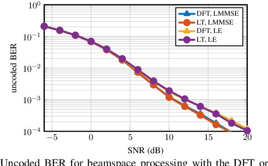 Figure 1 for Optimality of the Discrete Fourier Transform for Beamspace Massive MU-MIMO Communication