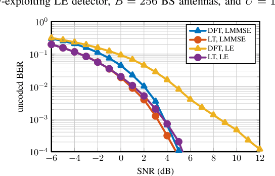 Figure 2 for Optimality of the Discrete Fourier Transform for Beamspace Massive MU-MIMO Communication