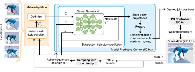 Figure 4 for Meta-Reinforcement Learning for Adaptive Motor Control in Changing Robot Dynamics and Environments
