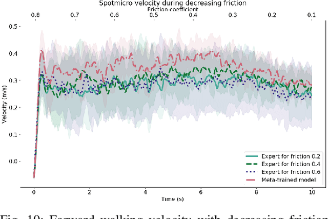 Figure 2 for Meta-Reinforcement Learning for Adaptive Motor Control in Changing Robot Dynamics and Environments