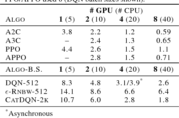 Figure 3 for Accelerated Methods for Deep Reinforcement Learning