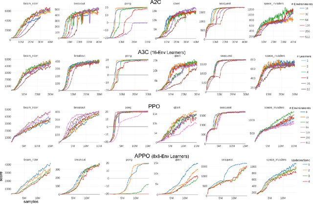 Figure 4 for Accelerated Methods for Deep Reinforcement Learning