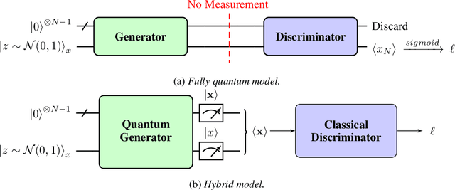 Figure 2 for Quantum Generative Adversarial Networks in a Continuous-Variable Architecture to Simulate High Energy Physics Detectors