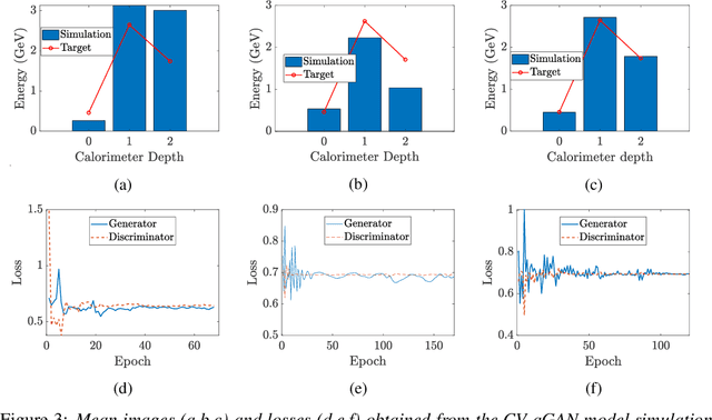 Figure 3 for Quantum Generative Adversarial Networks in a Continuous-Variable Architecture to Simulate High Energy Physics Detectors