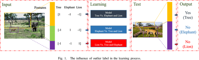Figure 1 for Robust and Discriminative Labeling for Multi-label Active Learning Based on Maximum Correntropy Criterion