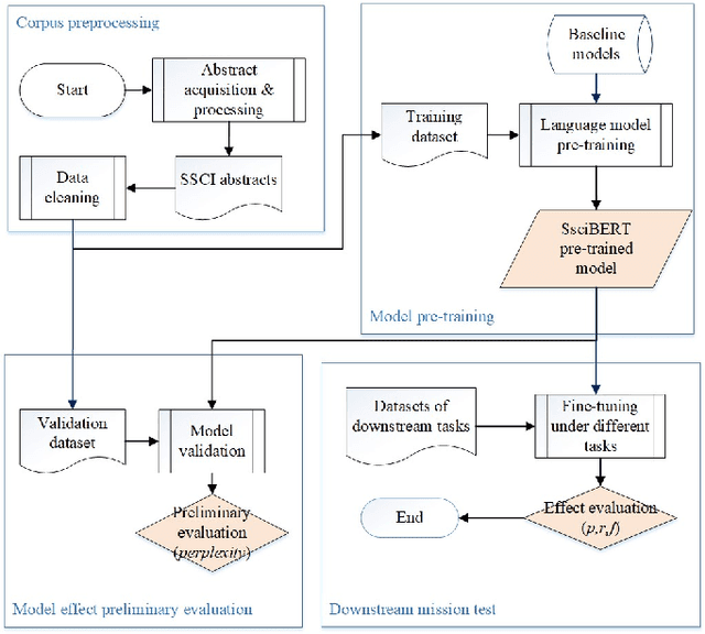 Figure 2 for SsciBERT: A Pre-trained Language Model for Social Science Texts