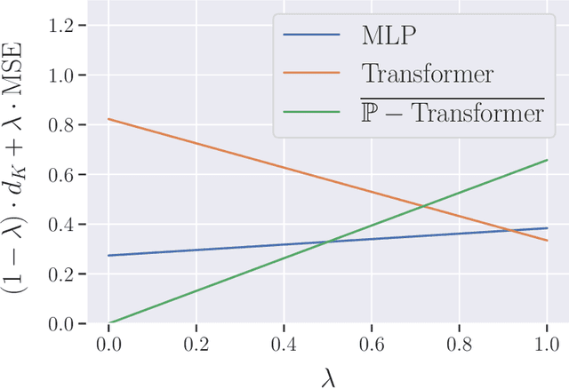 Figure 4 for Universal Approximation Under Constraints is Possible with Transformers