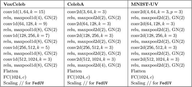 Figure 4 for Federated Learning of User Verification Models Without Sharing Embeddings