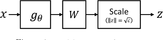 Figure 1 for Federated Learning of User Verification Models Without Sharing Embeddings