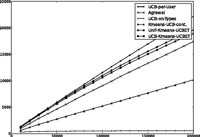 Figure 2 for Clustered Bandits