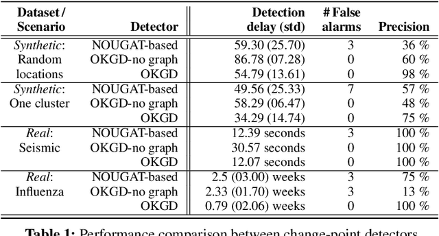 Figure 2 for Online non-parametric change-point detection for heterogeneous data streams observed over graph nodes