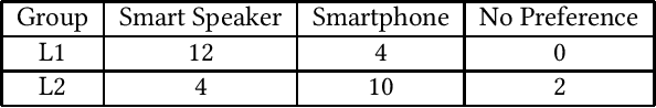 Figure 2 for See what I'm saying? Comparing Intelligent Personal Assistant use for Native and Non-Native Language Speakers